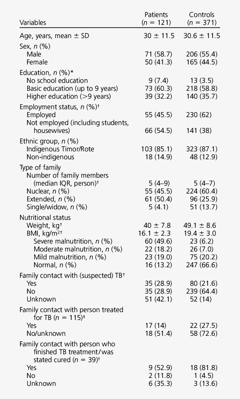 Characteristics Of Respondents - Respondent, transparent png #6360874