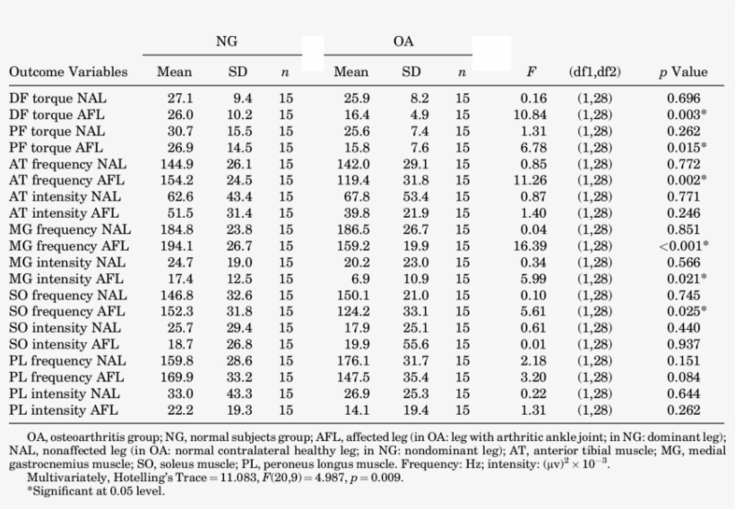 Manova Results For Testing Of Group Effect On Biomechanical - Edad Gestacional, transparent png #6360920