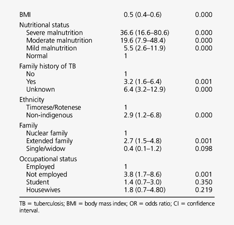 Nutritional Status And Socio-demographic Factors For, transparent png #6361285