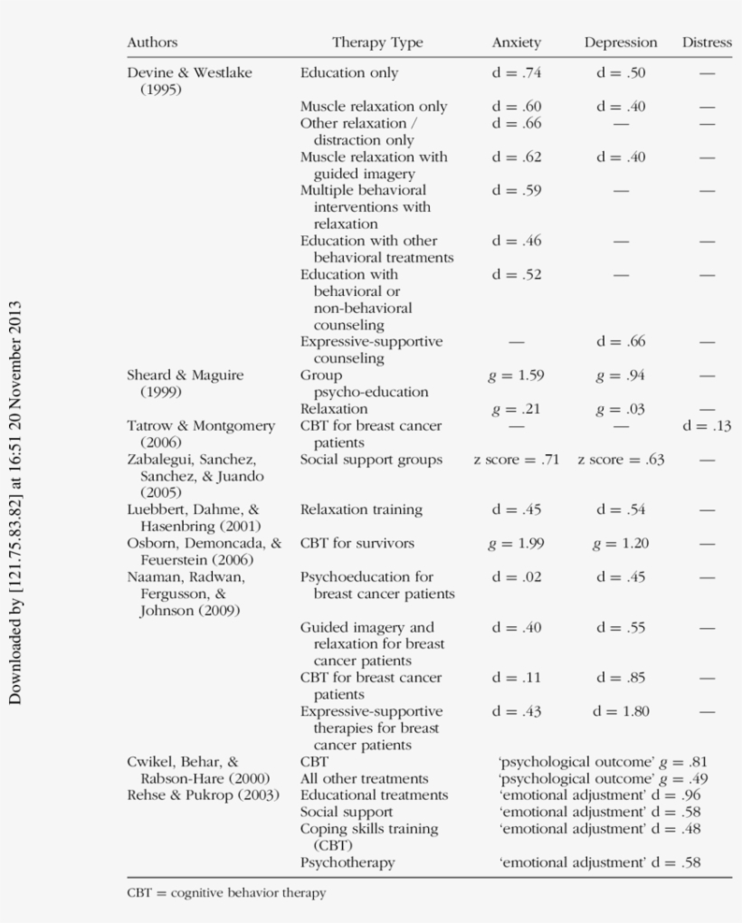 Earlier Meta-analyses, Summary Of Therapy Type Effect, transparent png #6361336