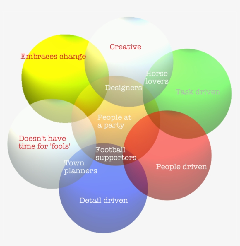 Emotional Intelligence In The Sales Process - Experience, transparent png #6361619
