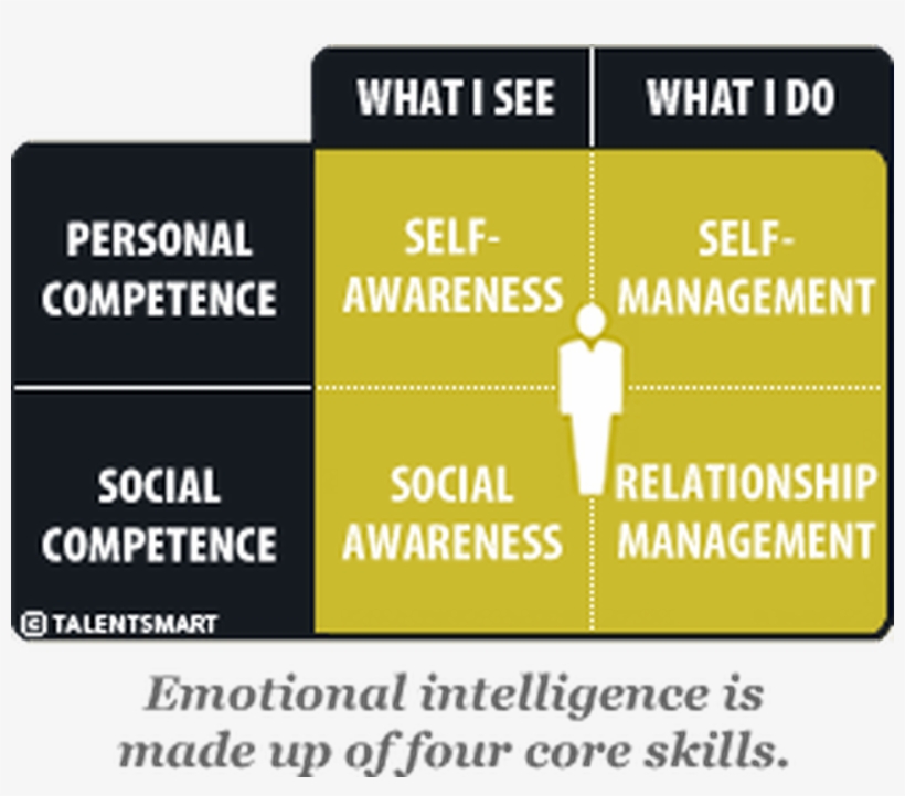 Emotional Intelligence Competencies - Emotional Intelligence 2.0 Model, transparent png #6361671