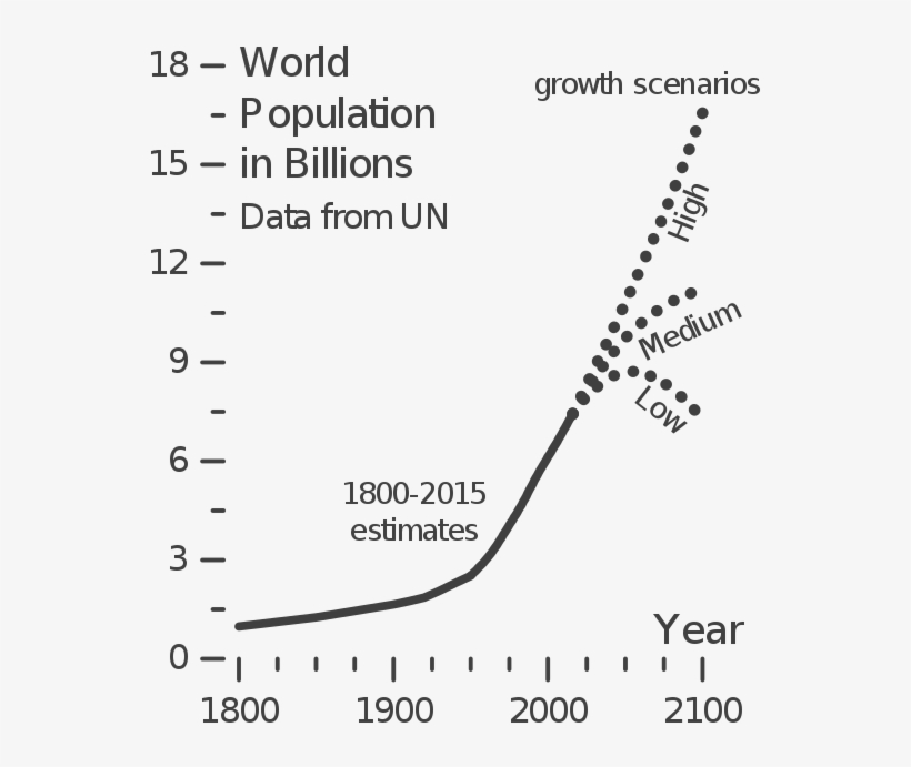 World Population Estimates From 1800 To 2100, Based - Human Overpopulation, transparent png #6362212