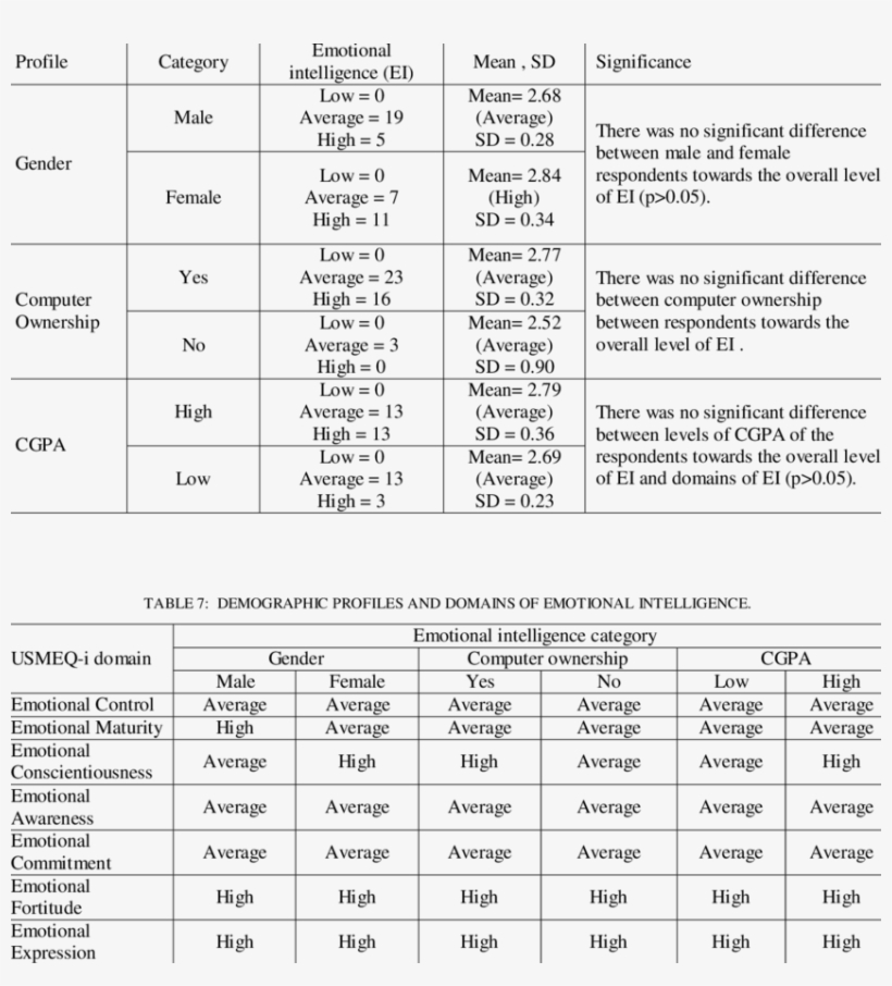 Demographic Profiles And Emotional Intelligence - Document, transparent png #6362266