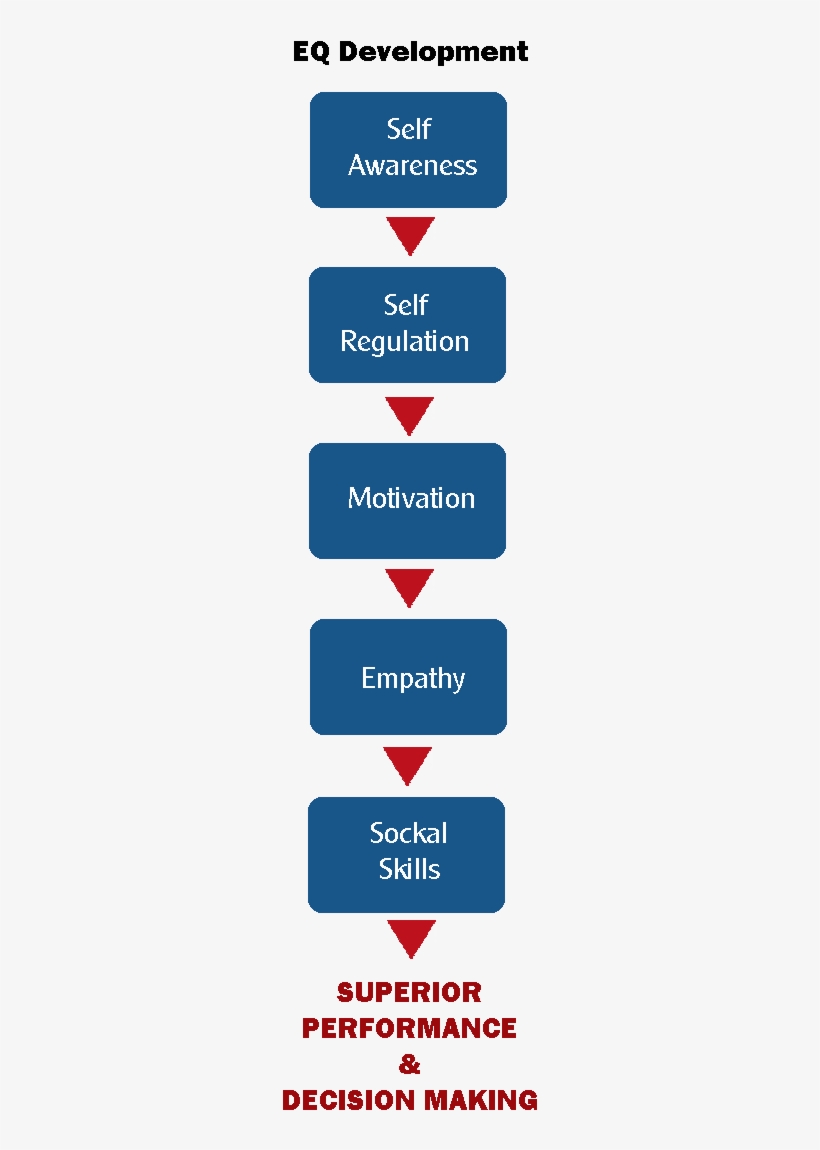 Emotional Intelligence Flowchart - Flowcharts On Emotional Intelligence, transparent png #6363163