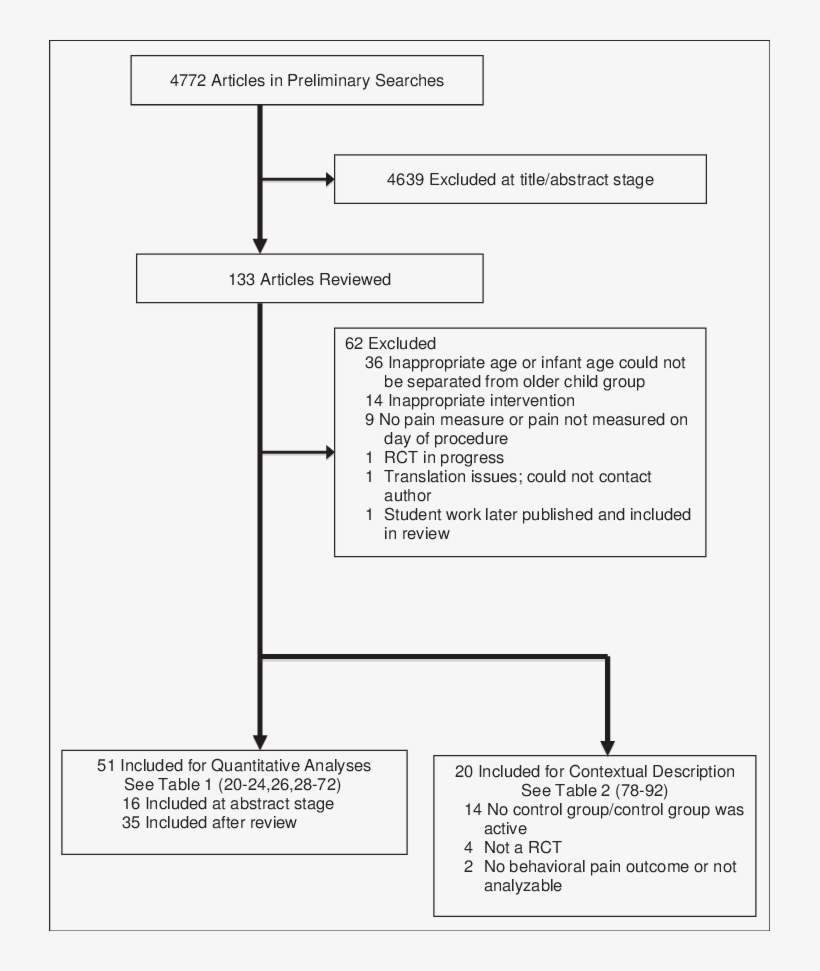 Literature Search Results - Randomized Controlled Trial, transparent png #6363538