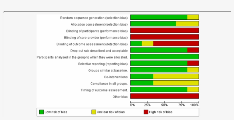 This Graph Illustrates The Review Authors Assessment - Risk Of Bias Summary, transparent png #6363749