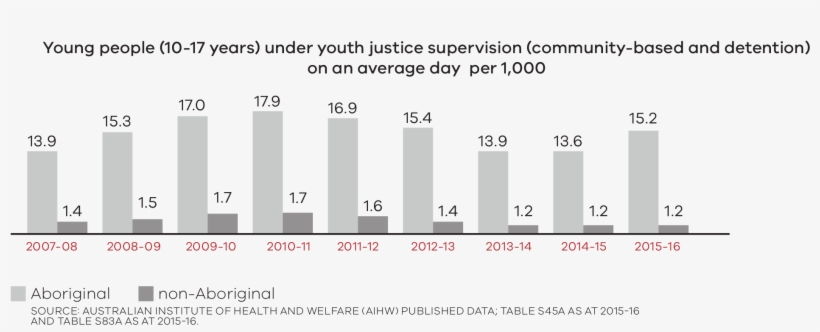 Young People Under Youth Justice Supervision (community - Youth, transparent png #6363936