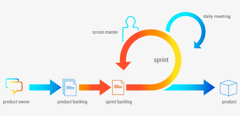 Scrum - Agile Sprint Cycle, transparent png #6363997