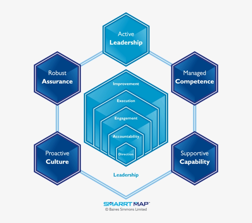 Smarrt Map - Active Leadership - Human Error Management, transparent png #6364871