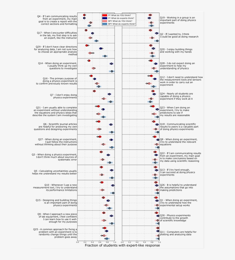 Fraction Of Students With Expert Like Responses For - Document, transparent png #6366371