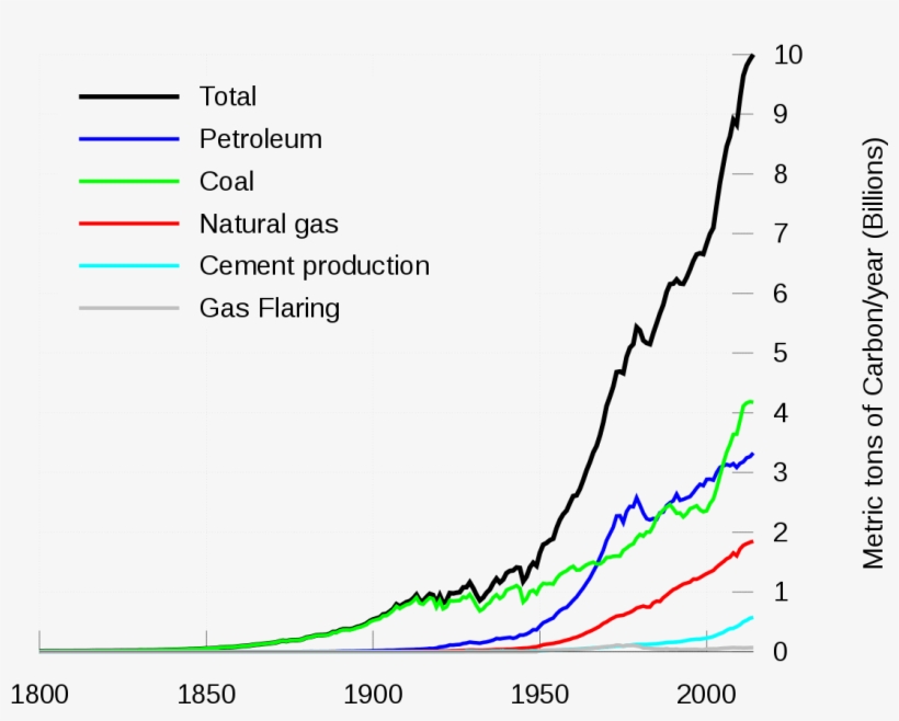 Global Carbon Project - Global Coal Production Data 1850, transparent png #6367400