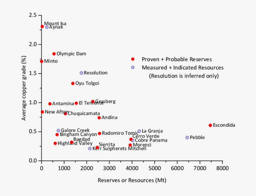 Grades Of Copper Deposits Versus Reserves Or Resources - Eriochrome Black T Uv Vis Spectra, transparent png #6367690