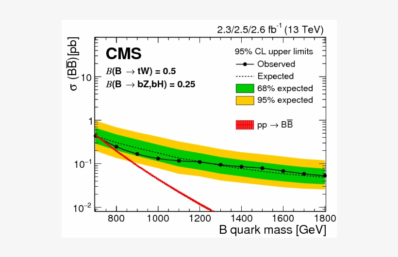 Search For Pair Production Of Vector Like T And B Quarks - Plot, transparent png #6368226
