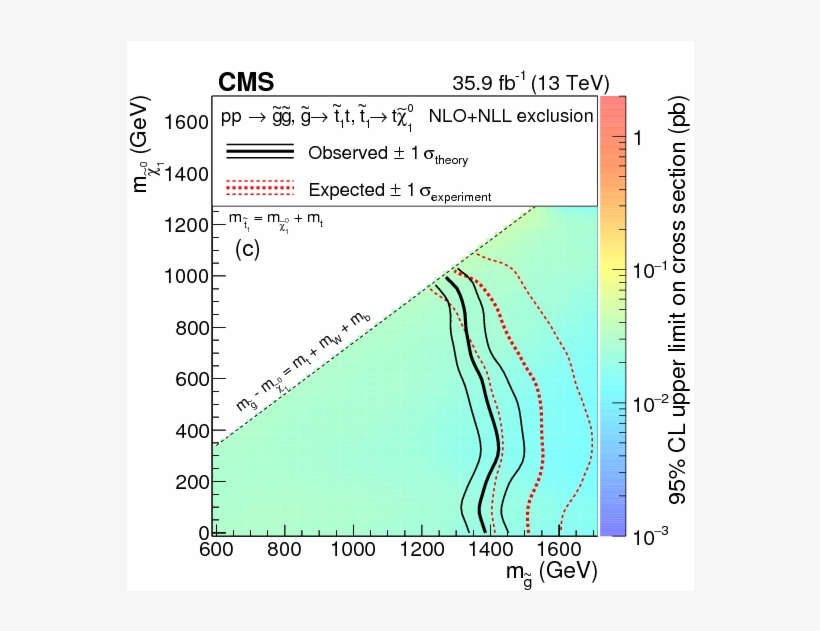 Search For Physics Beyond The Standard Model In Events - Diagram, transparent png #6368394