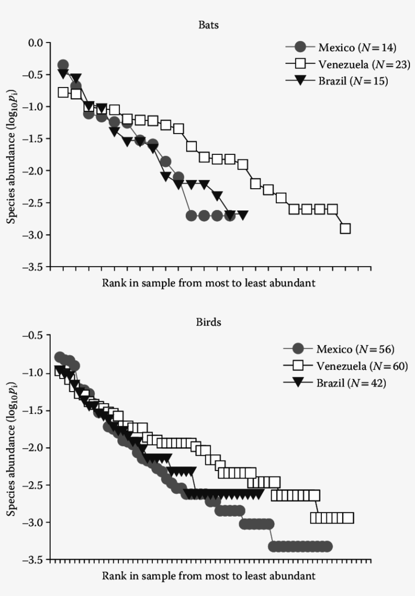 2 Rank Abundance Graphs Of Species Of, transparent png #6369552