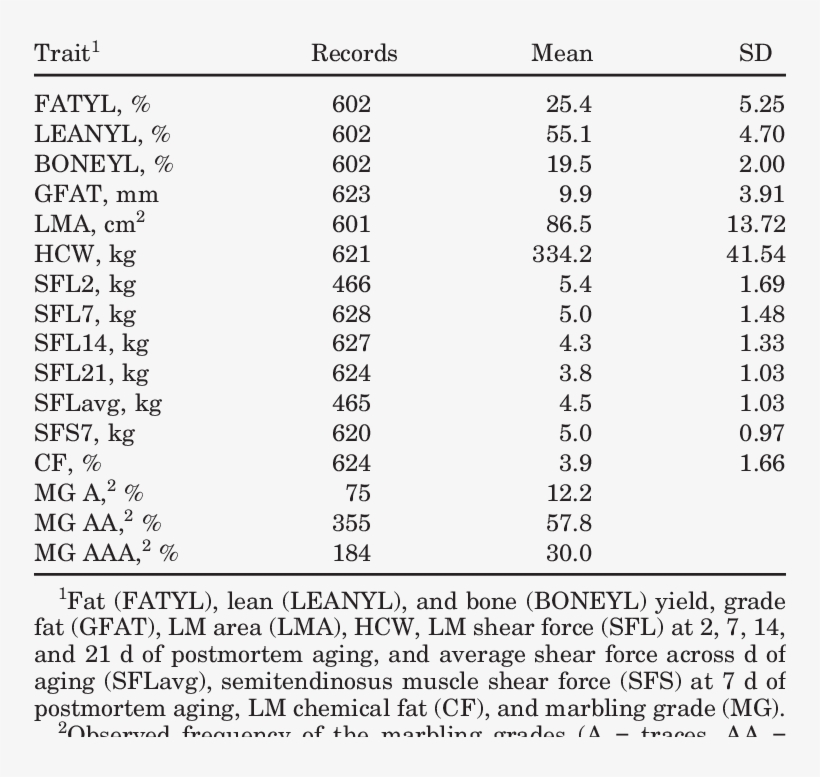 Number Of Phenotypic Records For Carcass And Meat Quality - Number, transparent png #6370606