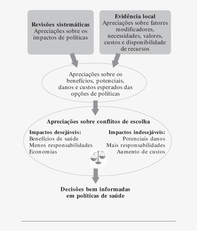 Um Exemplo Da Função Da Evidência Na Formulação De - Health, transparent png #6371184