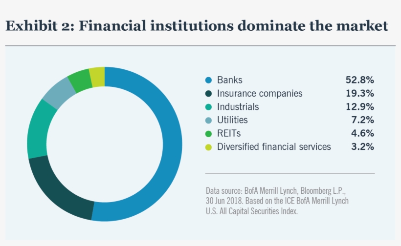 Exhibit 2 Financial Institutions Dominate The Market - Omdayal Group Of Institutions, transparent png #6371985