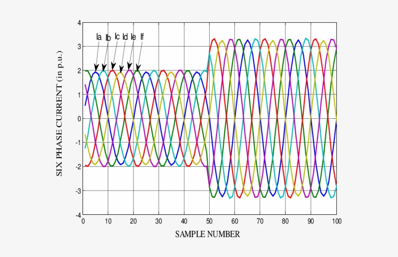 Waveform Of Six Phase Currents At 1km, 100ω And 150º - Inception, transparent png #6372048