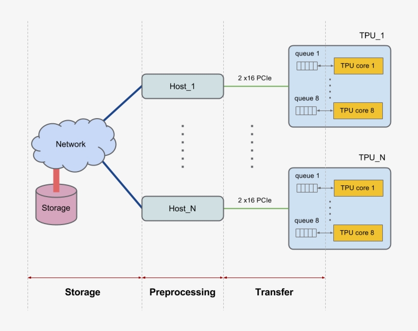 Image - Tensorflow Input Pipeline, transparent png #6373013