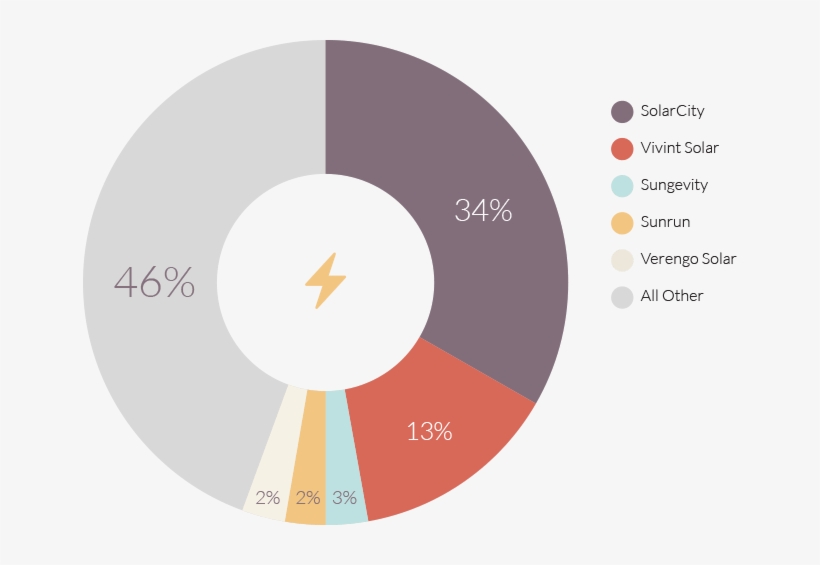 The Largest Residential Solar Provider, Solarcity,, transparent png #6373275