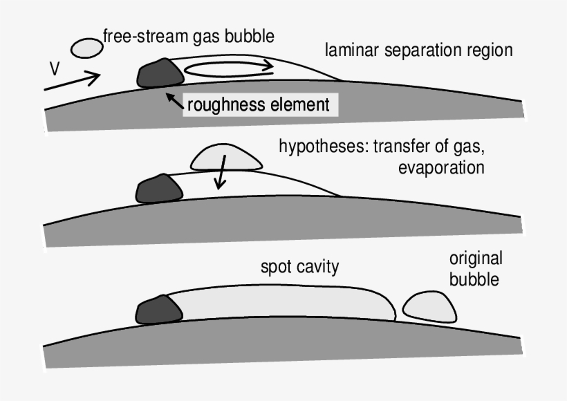 Inception Mechanism For A Free-stream Gas Bubble And - Inception, transparent png #6373423