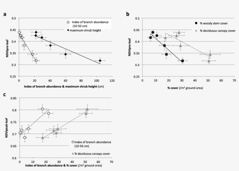 Relationships Between Ndvi Pre−leaf And Each Of Maximum - Diagram, transparent png #6373493