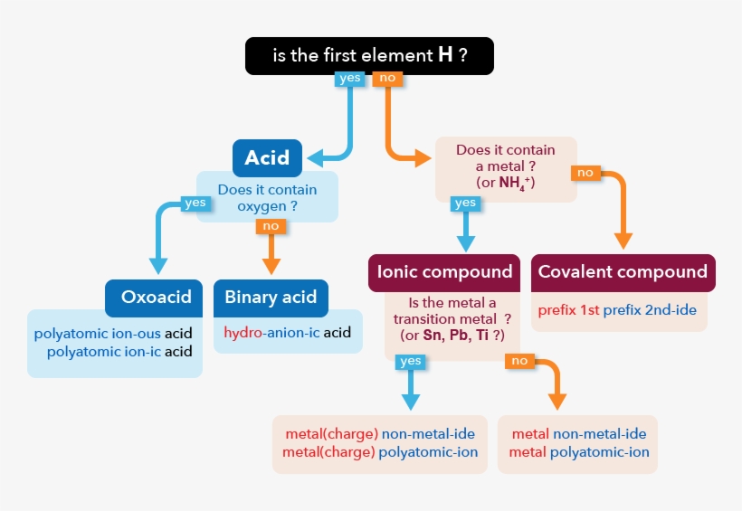Rules For Naming Simple Compounds - Acid, transparent png #6374593