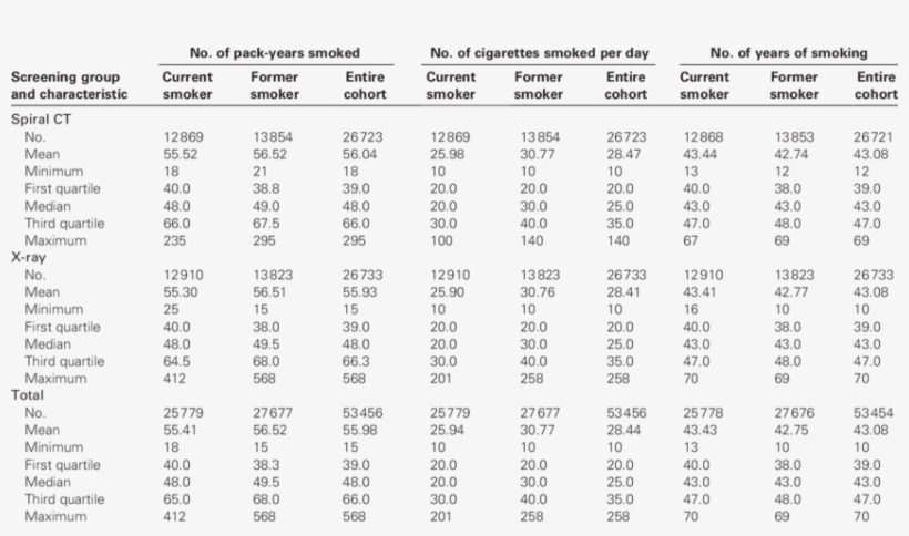 Baseline Smoking Frequency Per Pack-year History Of - Tourmaline Chemical Composition, transparent png #6376246