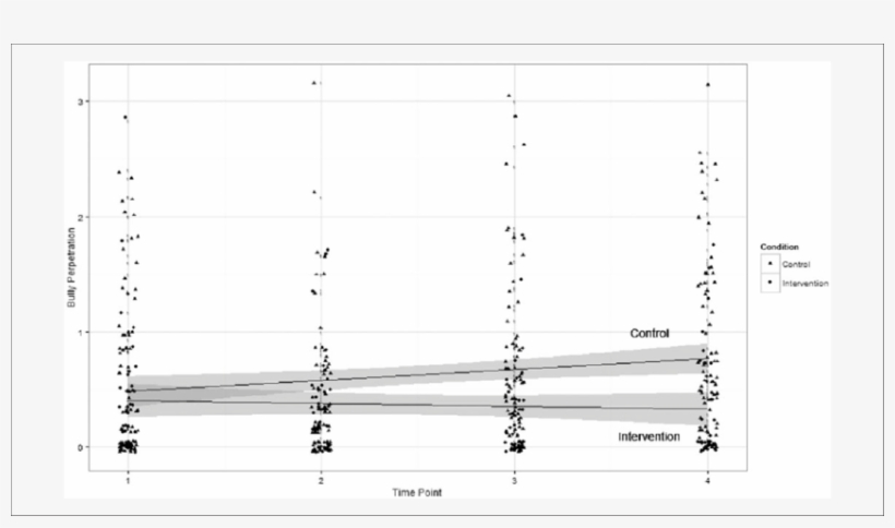 Bully Perpetration Across Time Points For Intervention - Diagram, transparent png #6376290