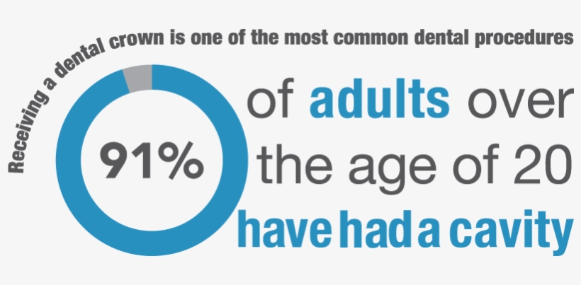 Tooth Decay & Dental Damage Are Common Among Patients - Circle, transparent png #6377000