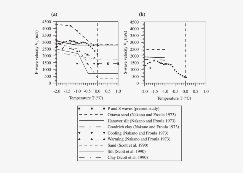 Variation Of P Wave Velocity And (b) S Wave Velocity - Diagram, transparent png #6378827