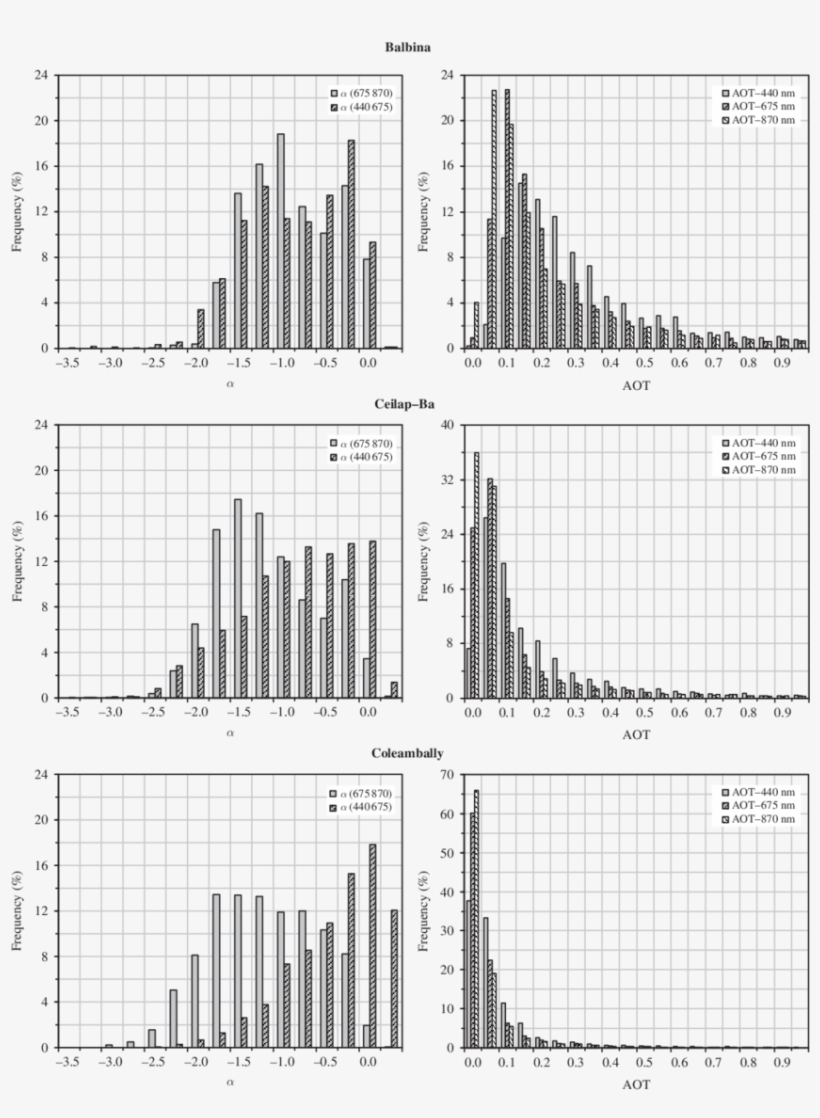 Distribution Of The Angströ M Exponent And The Aot - Diagram, transparent png #6380664