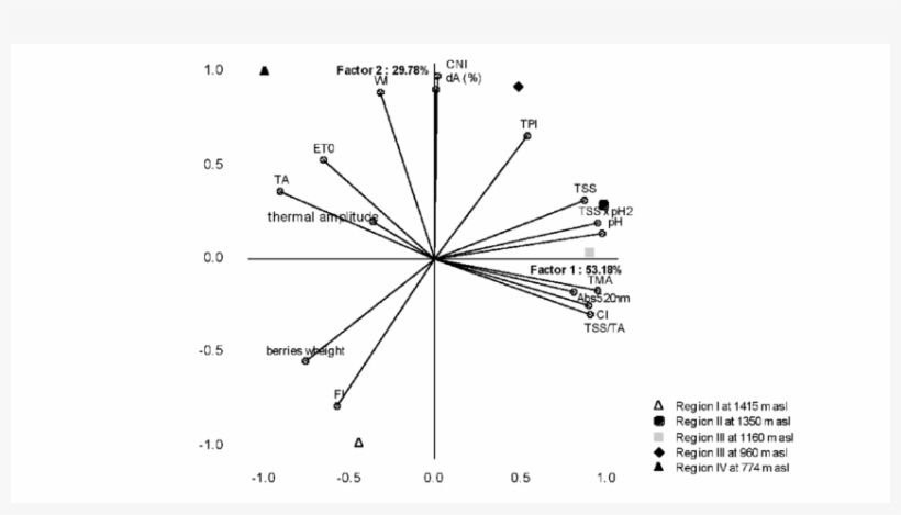 Gives The Pca Results For The 2006 Vintage - Diagram, transparent png #6383781