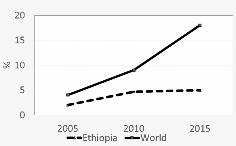 In Ethiopia, Adoption Is Slow And Low - Plot, transparent png #6393202