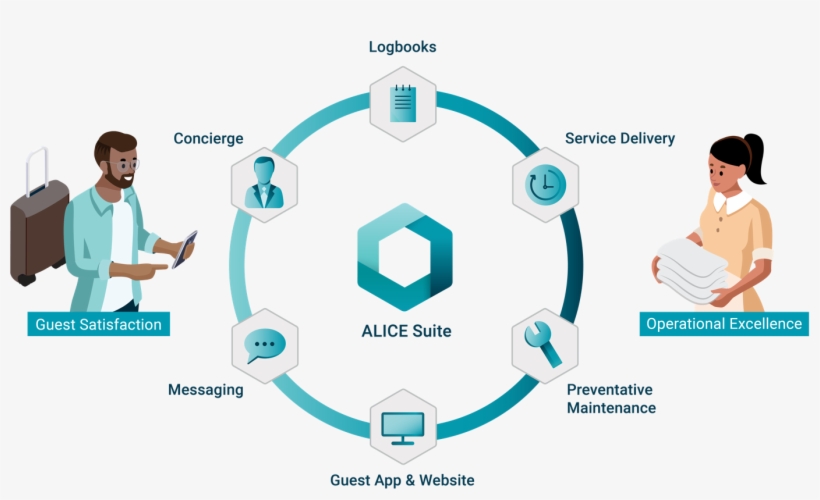 Managers Can See Deep Into The Core Of The Hotel Operations, - Diagram, transparent png #6395726