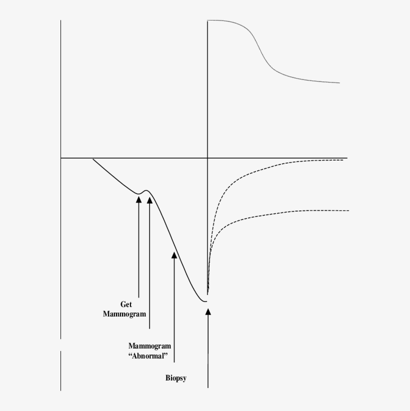 The Potential Cycle Of Dread And Relief Women May Experience - Diagram, transparent png #6398869