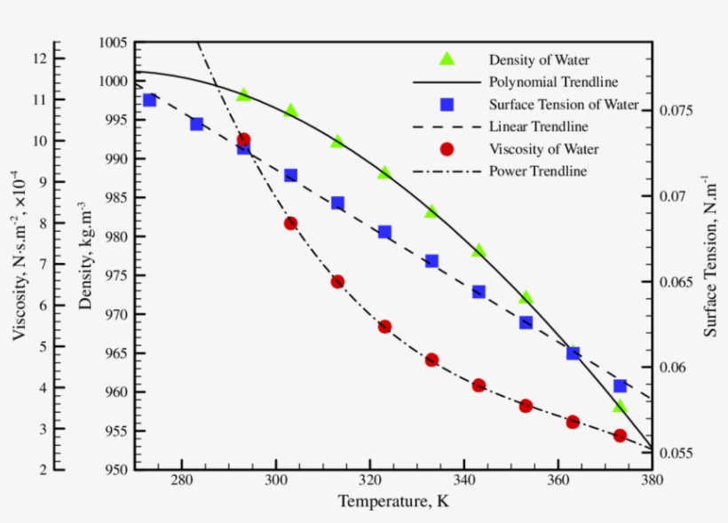 Color Online) Temperature Dependent Properties Of Droplet - Plot, transparent png #641256