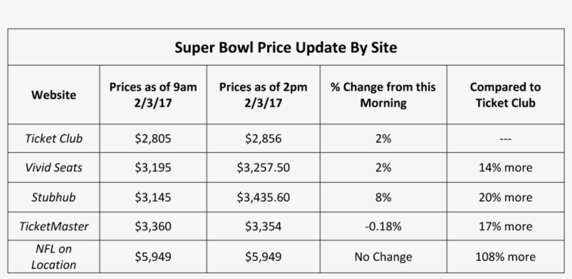 With Super Bowl Li Just A Couple Days Away, Prices - Number, transparent png #641709