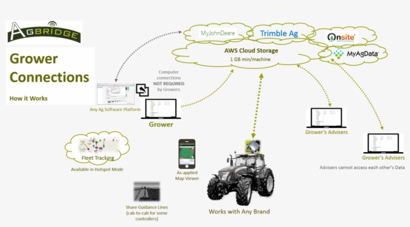 Delivers Raw Data Files Directly To The Grower's And - Portable Network Graphics, transparent png #641989