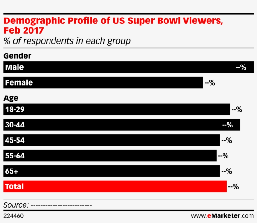 Demographic Profile Of Us Super Bowl Viewers, Feb 2017 - Demographic Profile, transparent png #642020