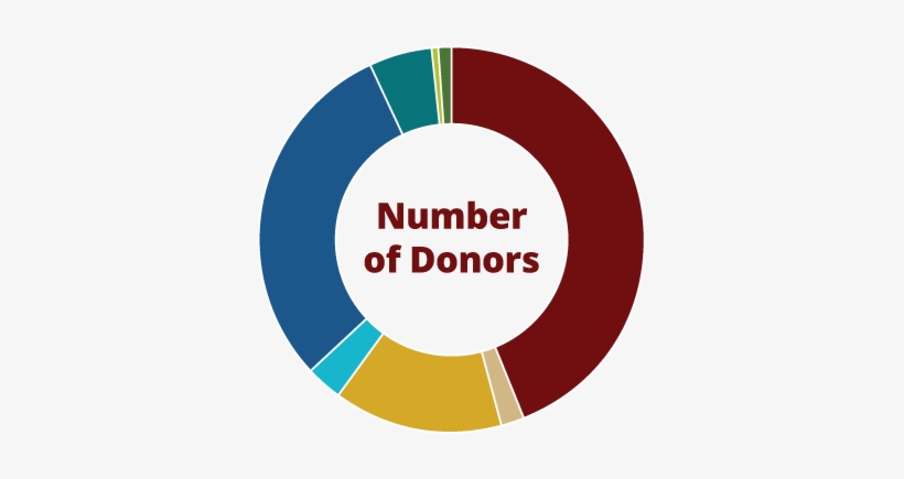 A Graph Showing The Number Of Donors By Audience - Number, transparent png #649308
