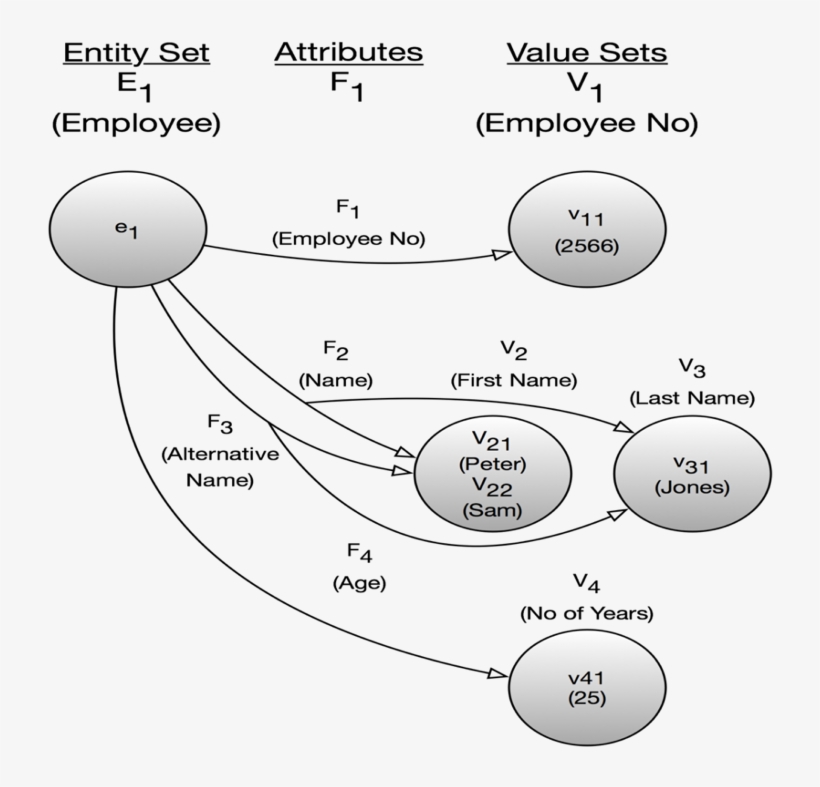 Chen's Diagram Above Is, In Fact, A Directed Graph - Diagram, transparent png #6401825