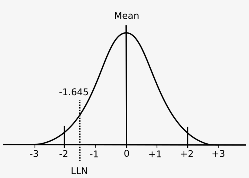 A Normal Distribution Has Two Important Properties - Distribution Of Fvc Asian Adult, transparent png #6403499