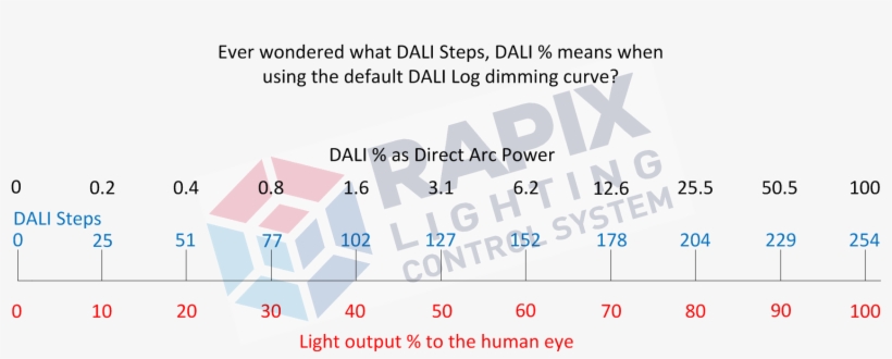 Dali Dimming Curve And Light Output - Digital Addressable Lighting Interface, transparent png #6404239