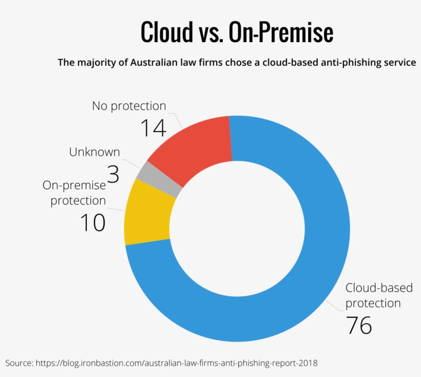 On Premise Anti Phishing Solutions - Cloud Computing, transparent png #6405948