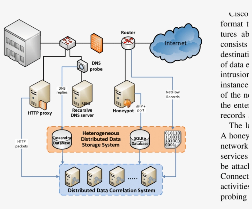 Large Scale Security Monitoring Architecture - Network Security Monitoring Architecture, transparent png #6408273