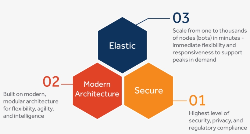 Ia Technology Platform - Diagram, transparent png #6409441