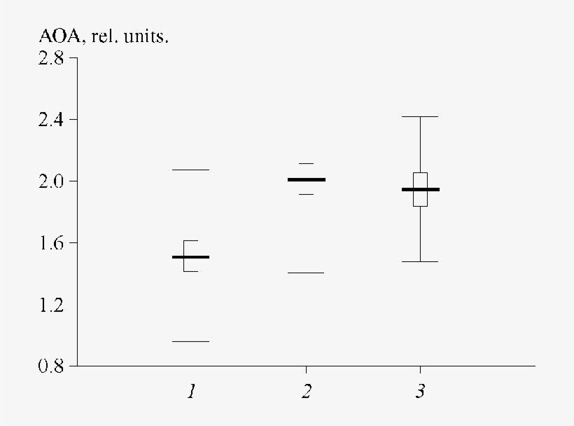 Plasma Antioxidant Activity In Patients With Laryngeal, - Slope, transparent png #6415427